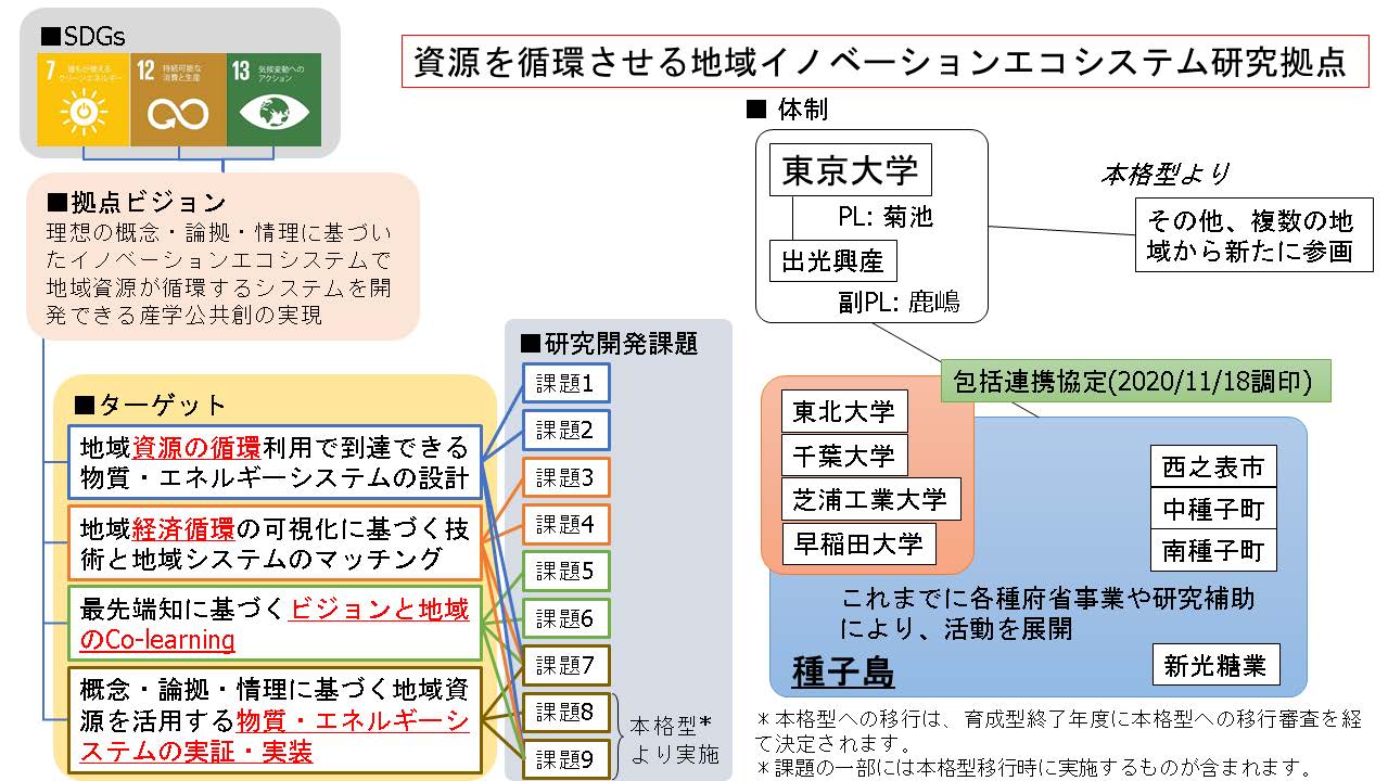 資源を循環させる地域イノベーションエコシステム研究拠点