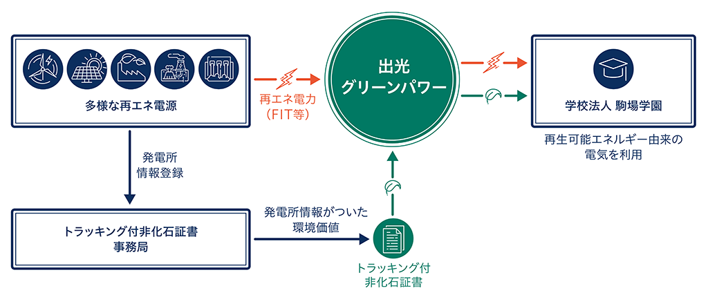 駒場学園 本校舎及び御殿場校舎に、再生可能エネルギー100%の電気「プレミアムゼロプラン」供給を開始