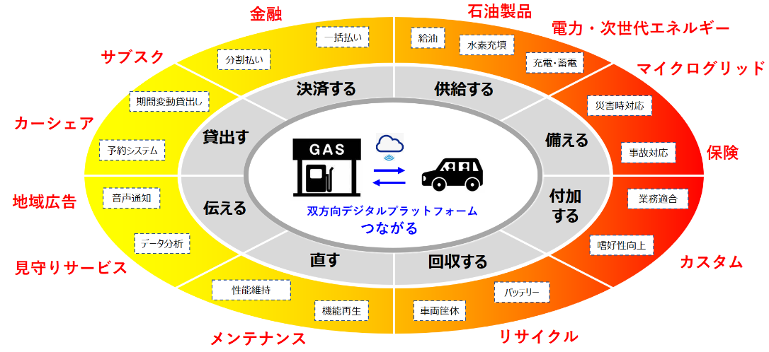 SSを起点とするモビリティサービスの広がり