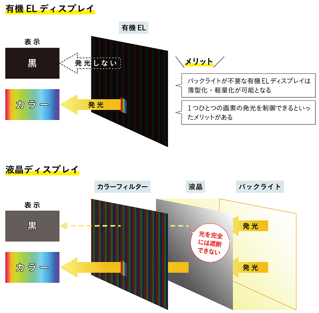 有機ELディスプレイ