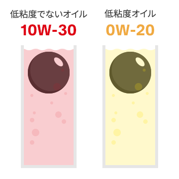 オイルの入ったプラスチック管内で鉄球を上から同時に落とすと、低粘度でないオイル(10W-30)に比べ、低粘度オイル(0W-20)のほうが抵抗が少ないため、鉄球が早く落下します。