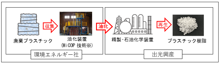 Waste plastic recycling chain aimed at through demonstration