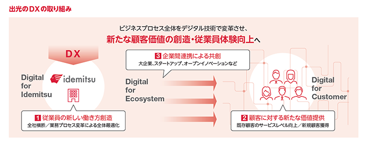 出光のDXの取り組み