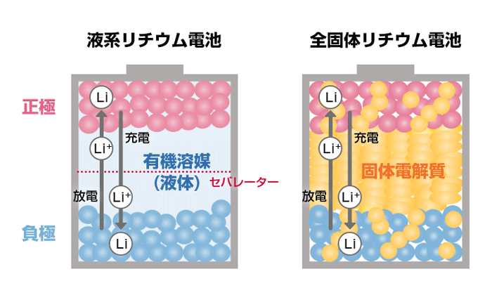 全固体リチウムイオン電池向け材料の開発