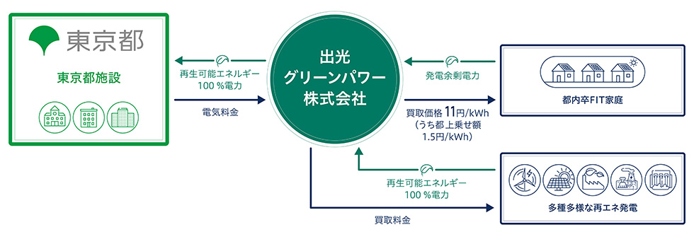 「とちょう電力プラン」のイメージ図