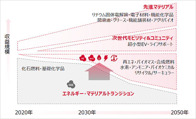 将来に向けたポートフォリオ転換　模式図