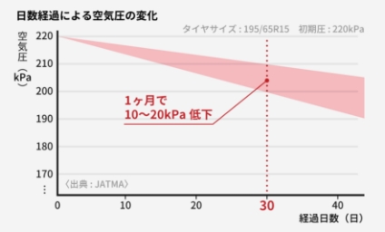 日数経過による空気圧の変化01