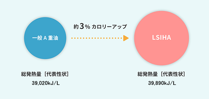 LSIHAの使用によるコスト削減