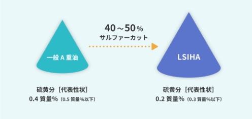 LSIHAの使用によるコスト削減