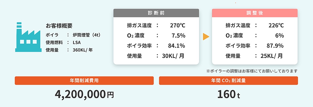 A株式会社様の削減実績