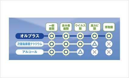 微酸性電解水「オルプラス」