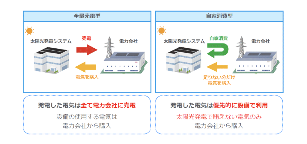 全量売電型_自家消費型