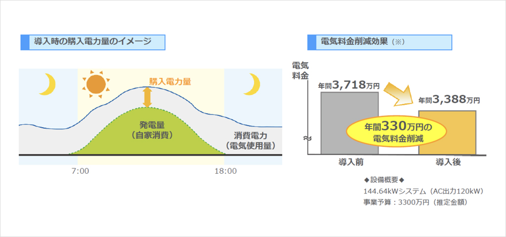 発電した電気を自家消費することで電気使用量を削減