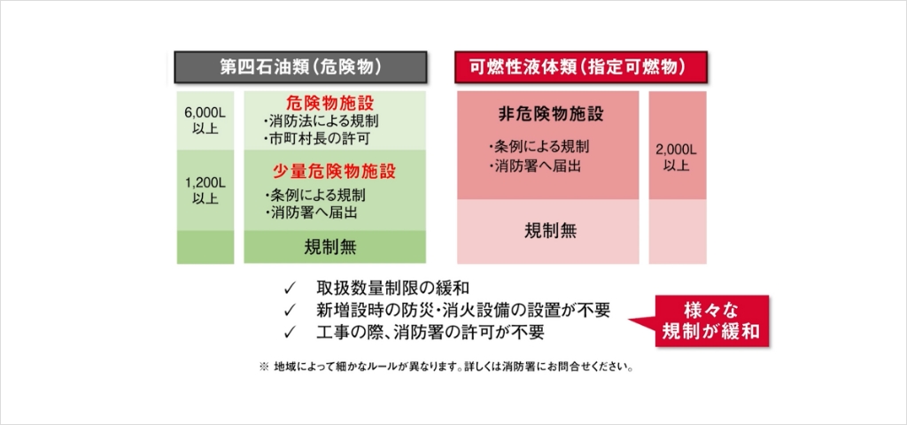 高引火点潤滑油採用による規制緩和