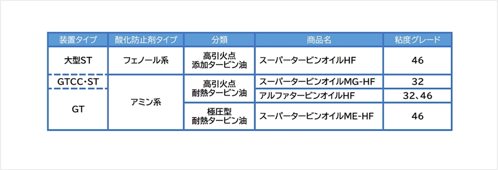 ダフニースーパータービンオイル HF/MG-HF/ME-HF