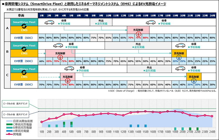 リソース制御システム上でのエネルギーマネジメントのイメージ