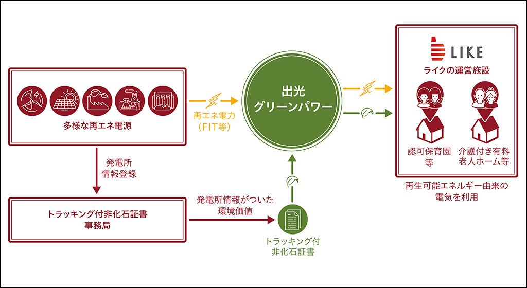 「再生可能エネルギー100%」のイメージ図