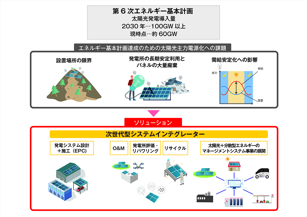 ソーラーフロンティア「次世代型システムインテグレーター」のソリューション事業イメージ