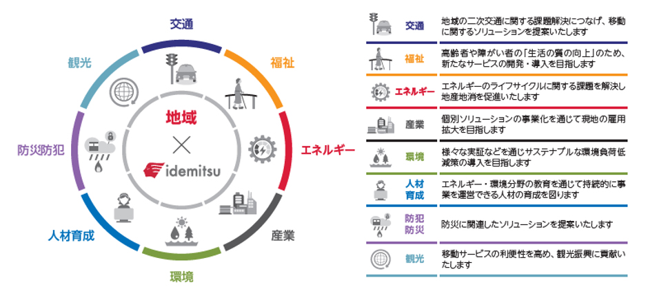 出光興産が行う地域課題解決に向けた8つの切り口