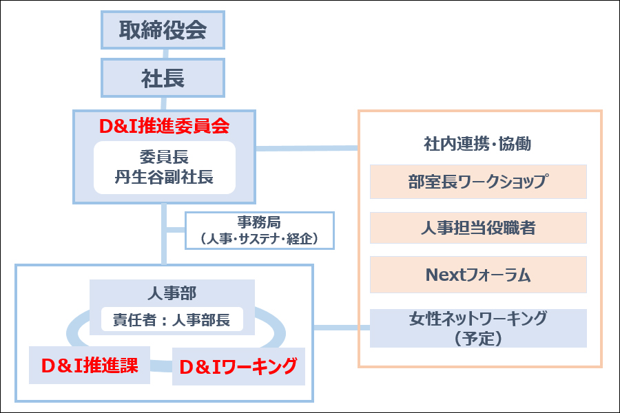 推進体制図