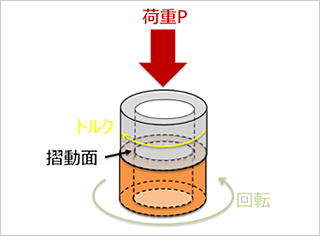 スラスト摺動試験