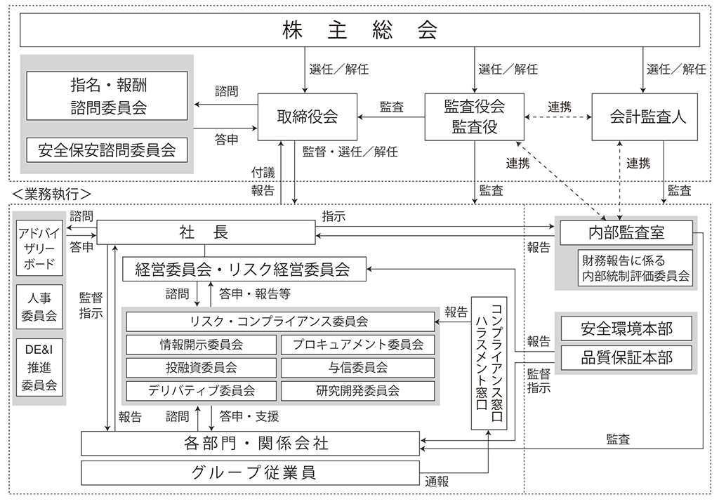 コーポレートガバナンス体制に関する模式図