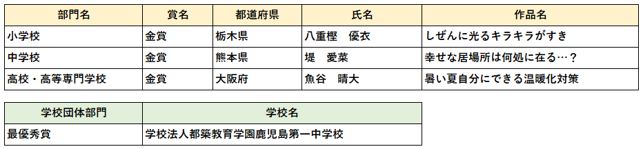 金賞・最優秀賞