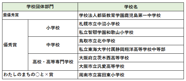 上位入賞者（学校）