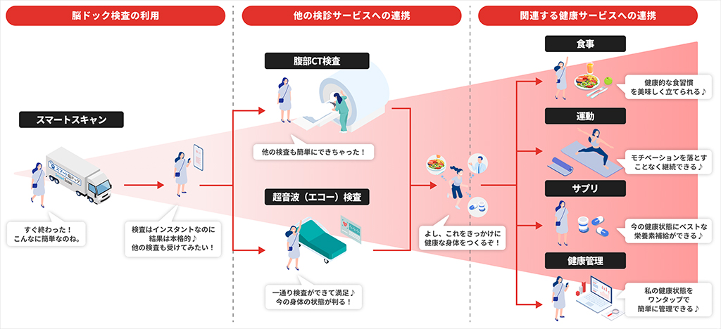 健康関連サービス拡張イメージ