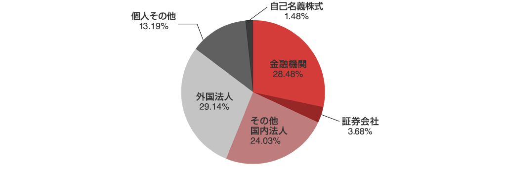 株主の分布状況 PC版