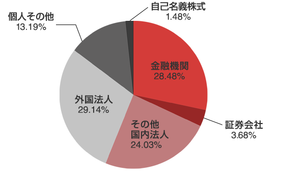 株主の分布状況 SP版