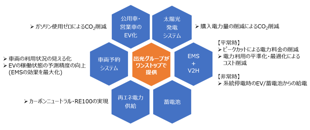 「idemitsu CN支援サービス」の概念図