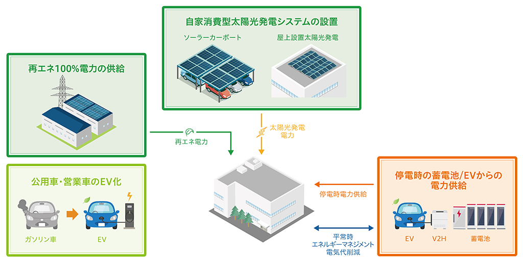 （参考）「idemitsu CN支援サービス」で提供する商品・サービスの概要