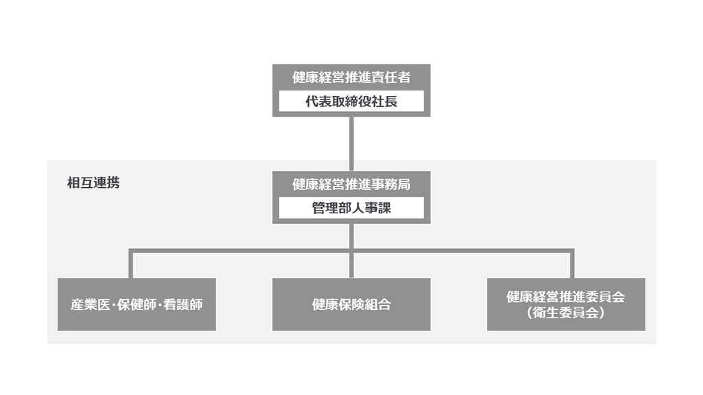 健康経営推進体制