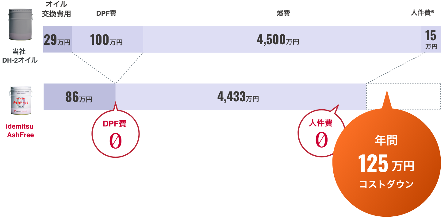 5年間継続使用を前提とした1年間トラック10台分でのシミュレーション想定値