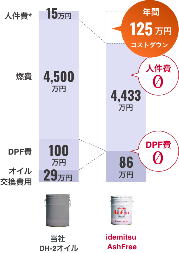 5年間継続使用を前提としたトラック10台分での年間コストシミュレーション装置値