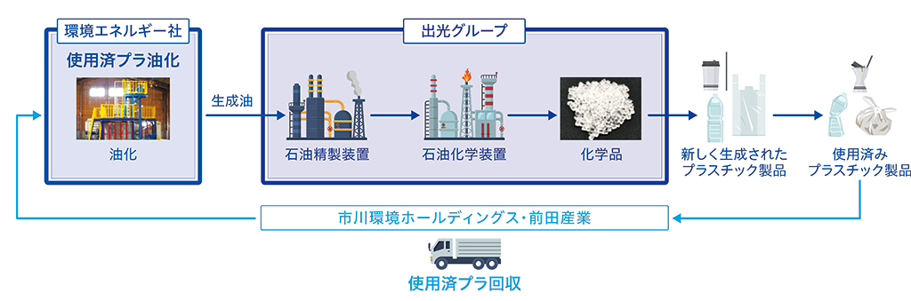 本事業におけるケミカルリサイクル･システムのイメージ図