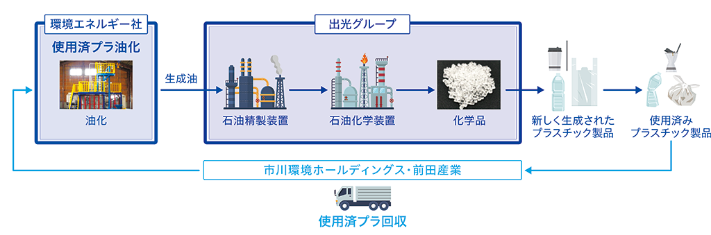 Image diagram of the chemical recycling system in this project