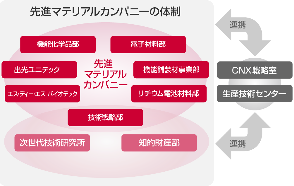 先進マテリアルカンパニー体制図