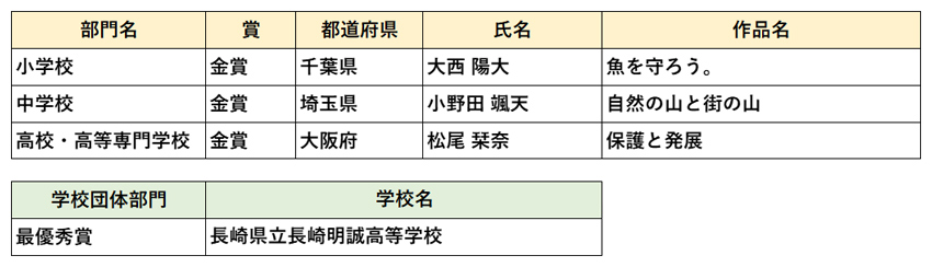 金賞・最優秀賞