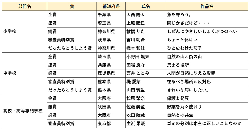 上位入賞者(個人)