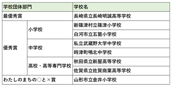 上位入賞者（学校）