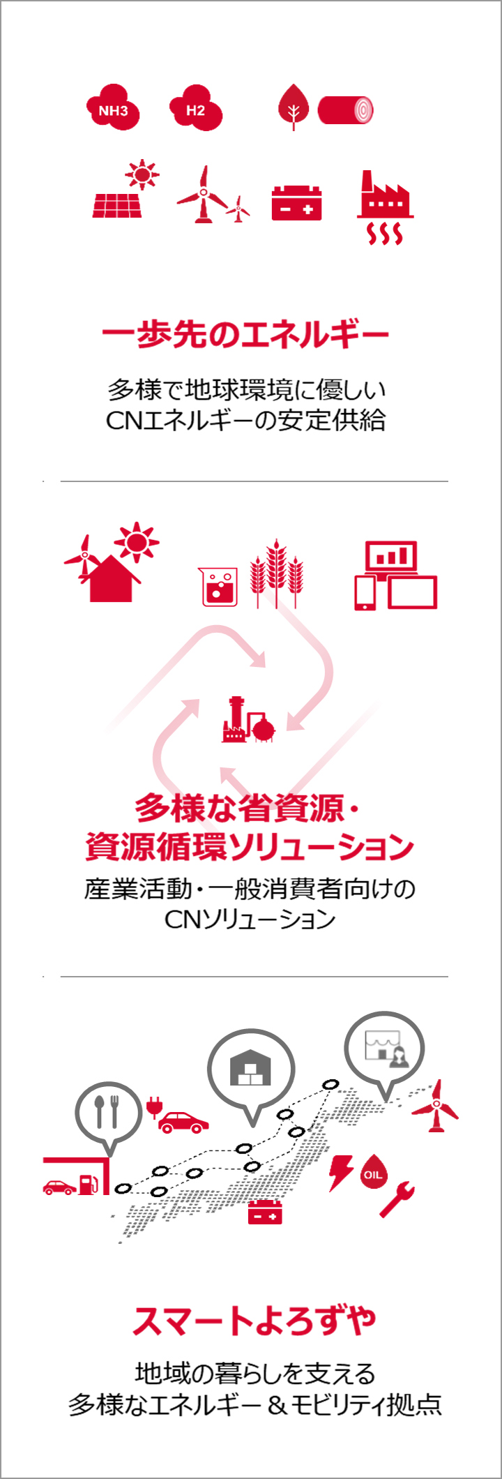 事業ポートフォリオ転換に向けた3つの事業領域