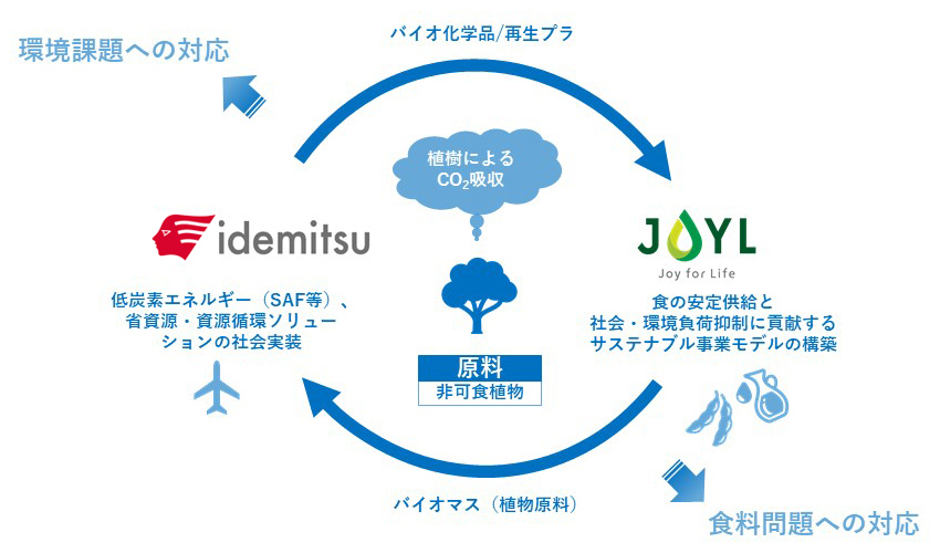 Image of biomass business aimed at realizing a circular economy