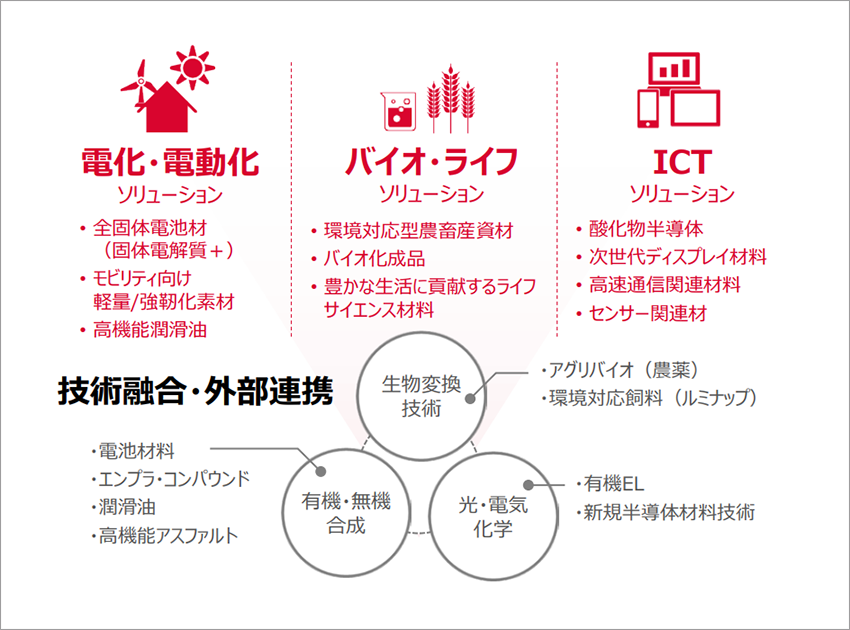 当社が事業拡大を進める先進マテリアル（中期経営計画より抜粋）