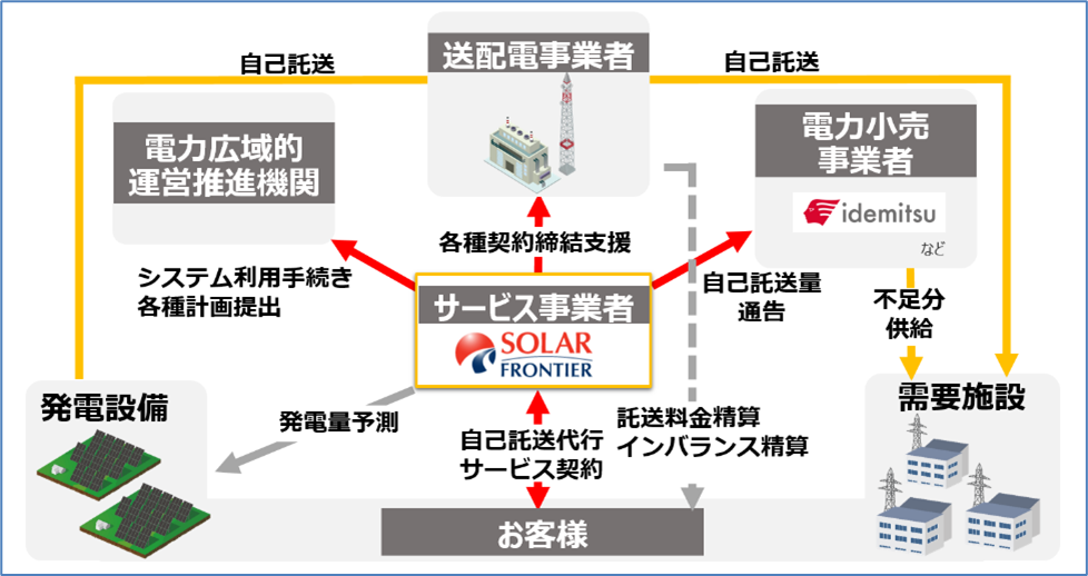 自己託送代行サービス 提供イメージ