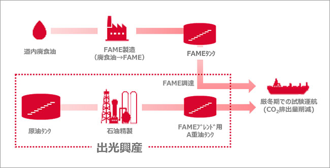 バイオ混合燃料による試験運航のサプライチェーンイメージ