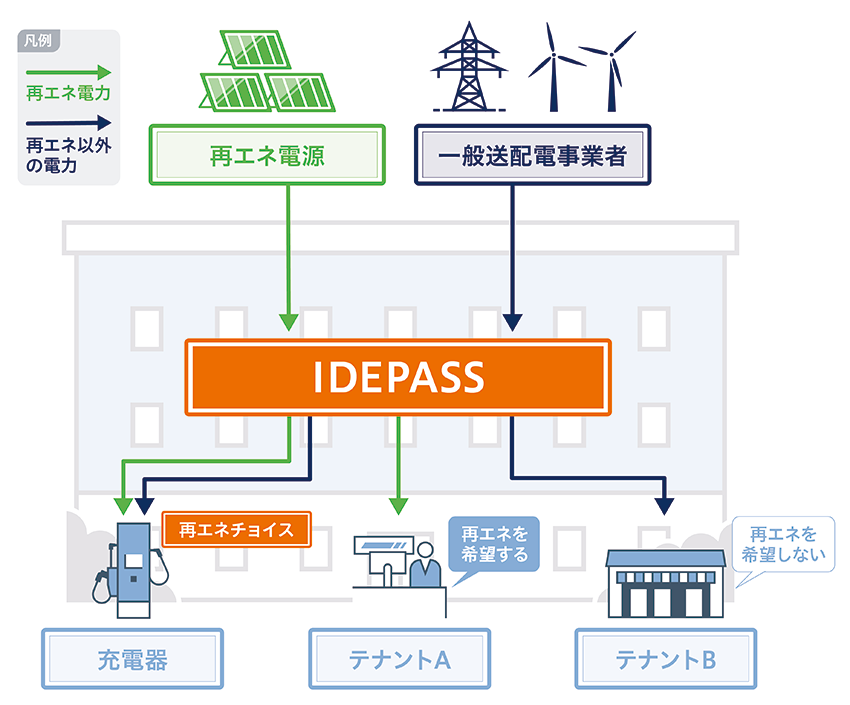 IDEPASSによる電力分別供給イメージ