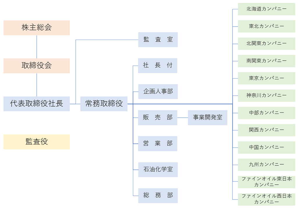 組織図