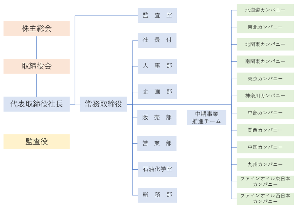 組織図